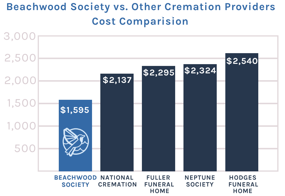 Chart comparing direct cremation costs, showing Beachwood Society as the most affordable option in Marco Island and Naples, Florida.